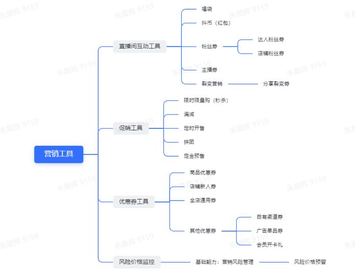 帶你深度了解[電商營銷工具]-助力電商增長